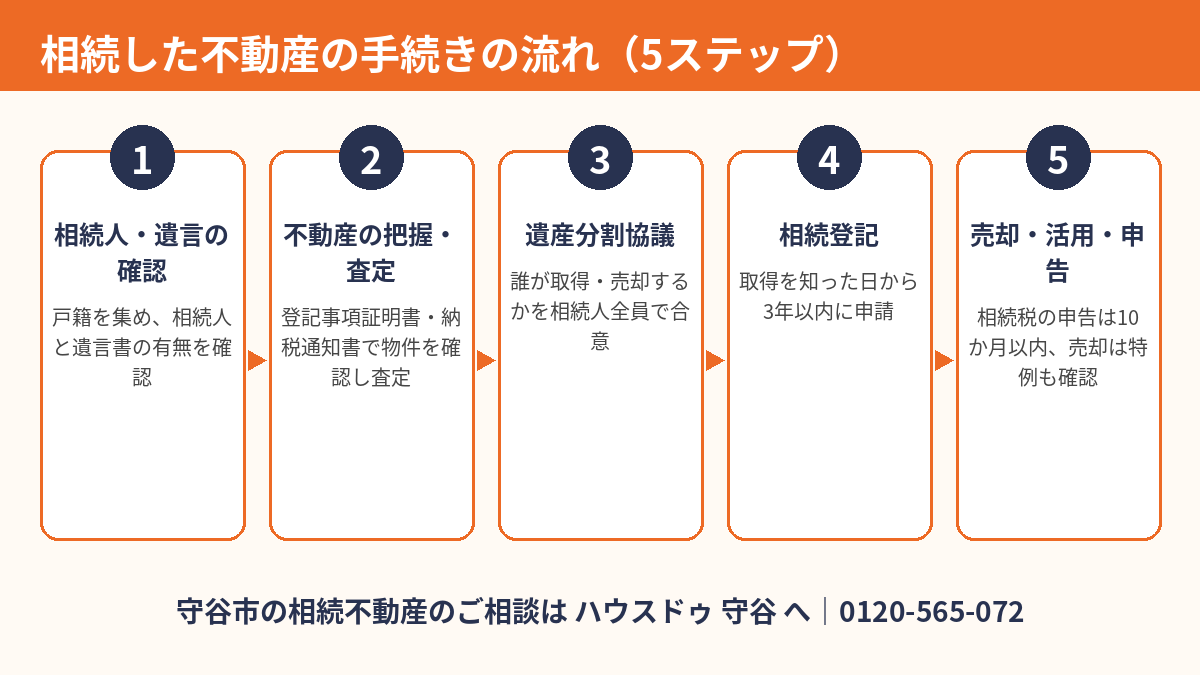 守谷市の相続不動産相談の流れ(5ステップ)|ハウスドゥ 守谷