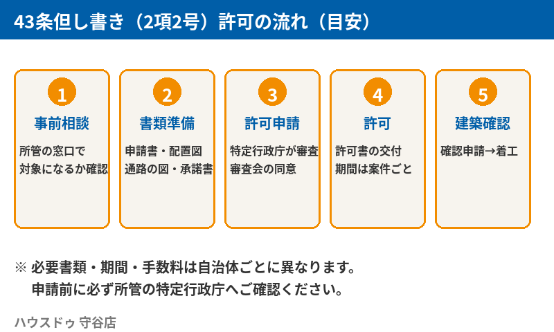 43条但し書き(43条2項2号)許可申請の流れ図|但し書き道路の手続き|守谷市|ハウスドゥ 守谷店
