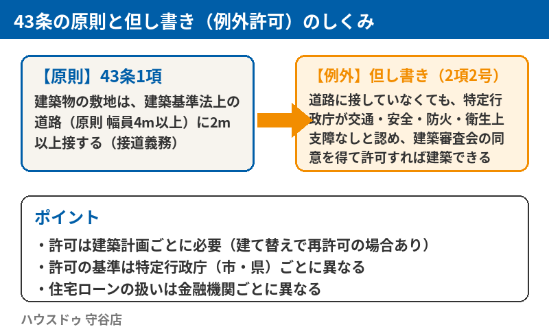 建築基準法43条の原則と但し書き(43条2項2号の許可)のしくみ図|但し書きとは|守谷市|ハウスドゥ 守谷店