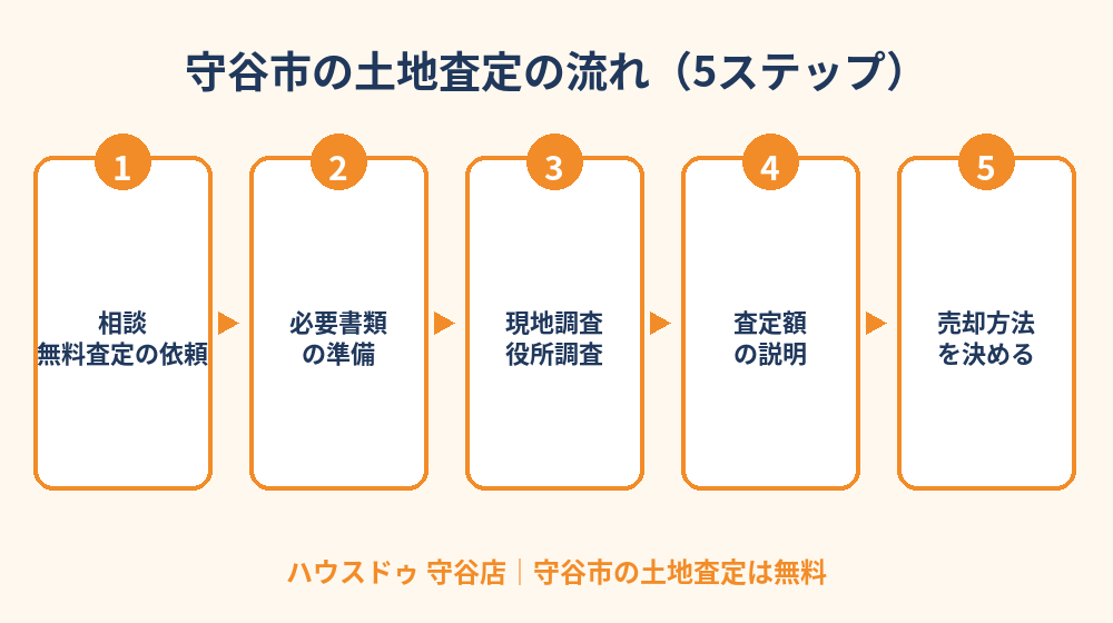 守谷市の土地査定の流れ(5ステップ)|ハウスドゥ 守谷店