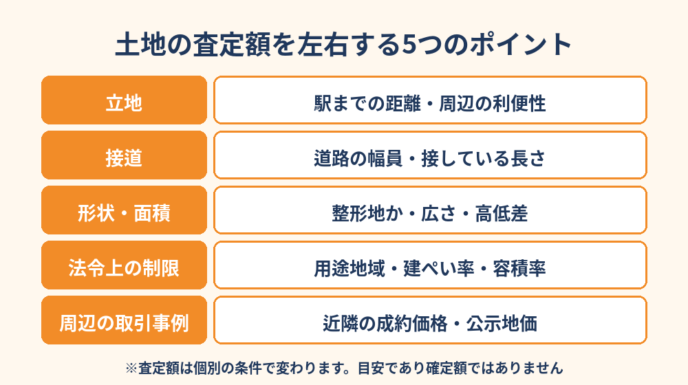 守谷市の土地の査定額を左右する5つのポイント|ハウスドゥ 守谷店