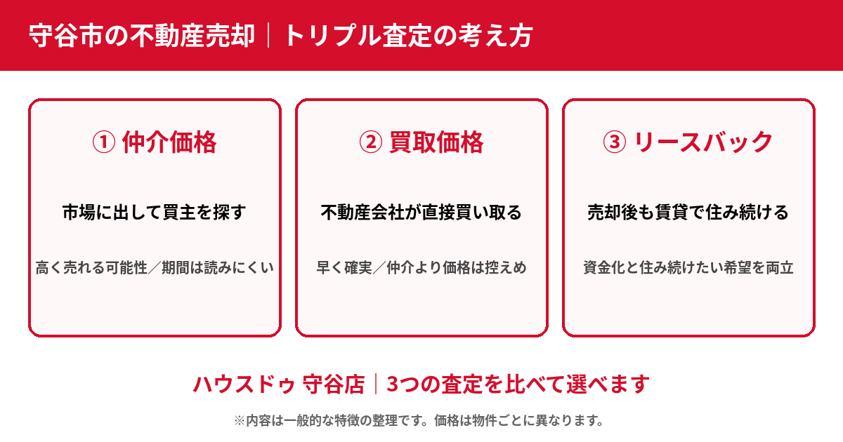 守谷市の不動産売却|仲介・買取・リースバックのトリプル査定の比較|ハウスドゥ 守谷店