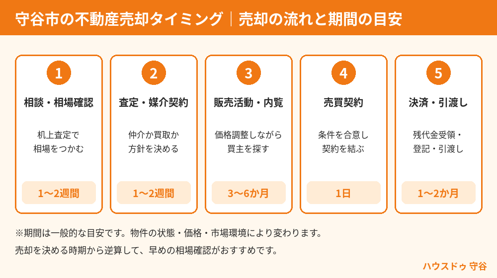 守谷市の不動産売却タイミングと売却の流れ・期間の目安｜ハウスドゥ 守谷