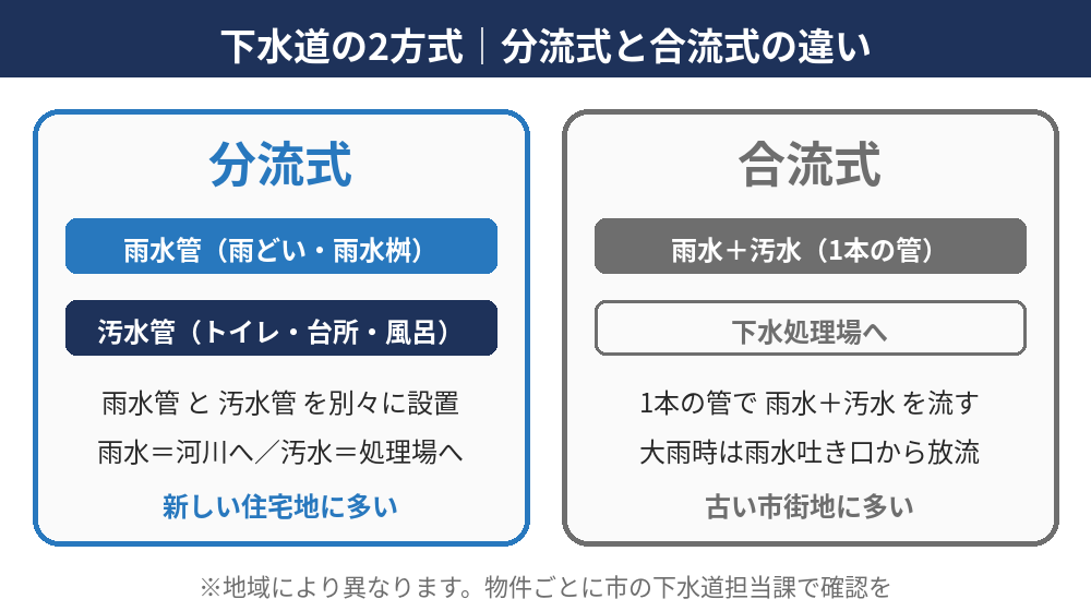 雨水管とは｜分流式と合流式の違い｜守谷市の不動産売却｜ハウスドゥ 守谷店