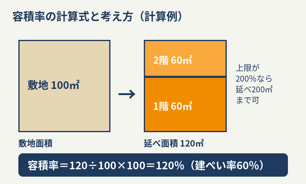 容積率の計算式と計算例｜守谷市の土地売却と容積率とは｜ハウスドゥ 守谷店