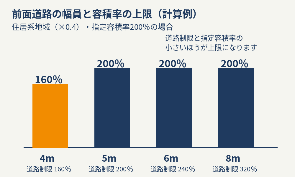 前面道路の幅員と容積率の上限の計算例｜守谷市の土地売却｜ハウスドゥ 守谷店