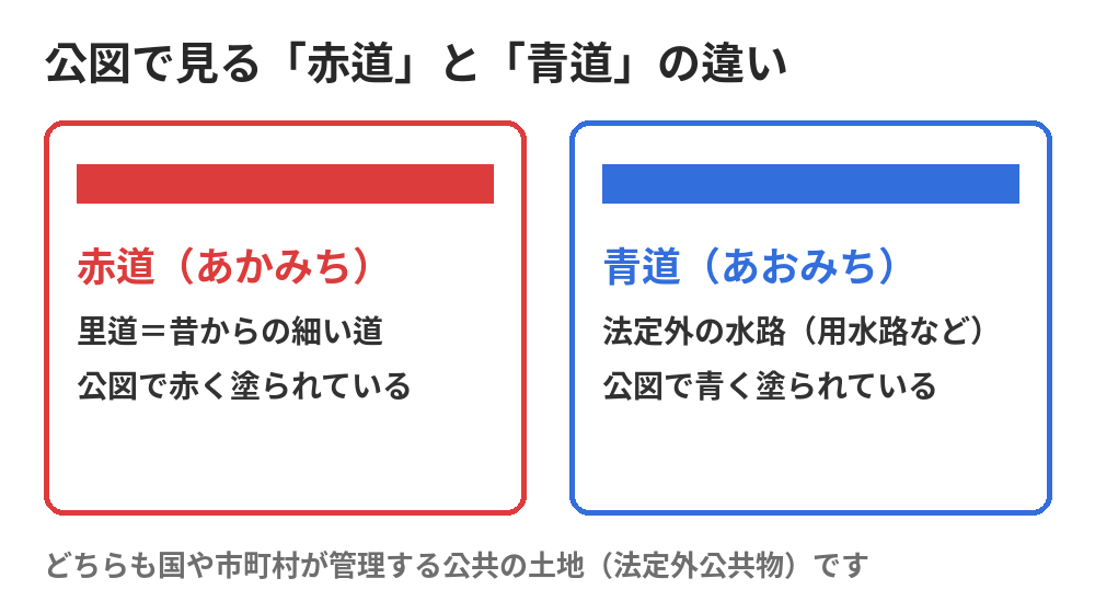 里道(赤道)と青道の違いを示した図解|守谷市の里道の調べ方 ハウスドゥ 守谷店