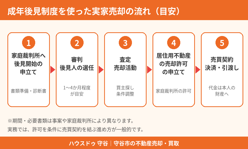 成年後見制度を使った実家売却の流れ|守谷市の不動産売却 ハウスドゥ 守谷