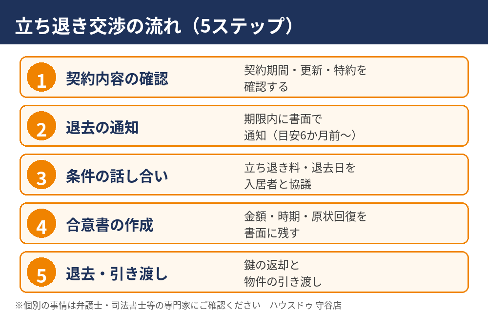 立ち退き交渉の流れ5ステップ｜守谷市の賃貸物件売却・建替え｜ハウスドゥ 守谷店