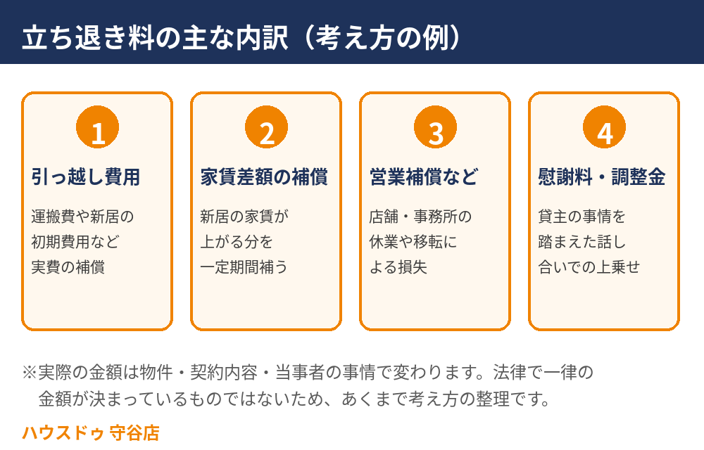 立ち退き料の相場の内訳｜引っ越し費用・家賃差額・営業補償・慰謝料｜ハウスドゥ 守谷店